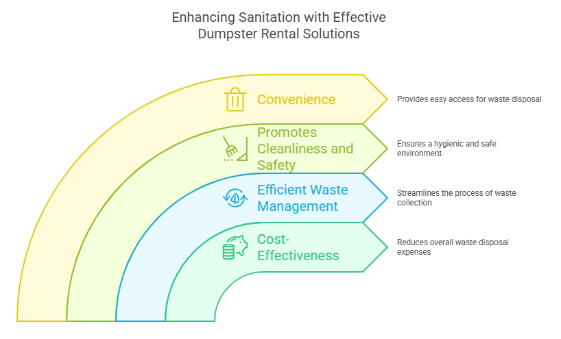 Enhancing Sanitation with Effective Dumpster Rental Solutions