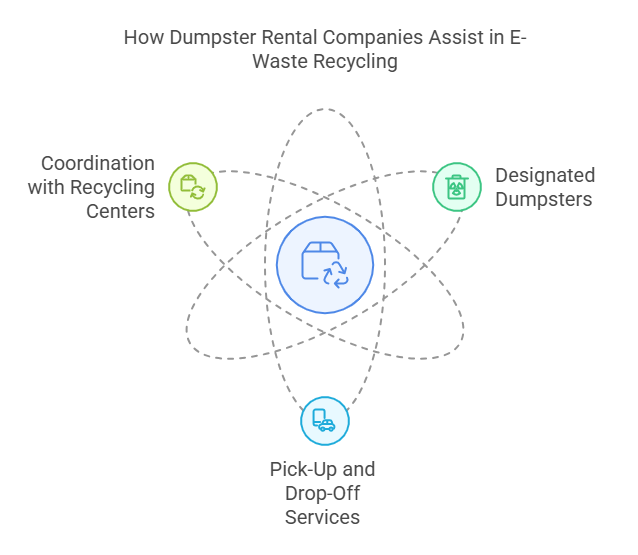 How Dumpster Rental Companies Assist in E-Waste Recycling