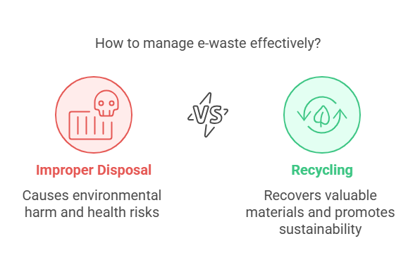 How to manage e-waste effectively