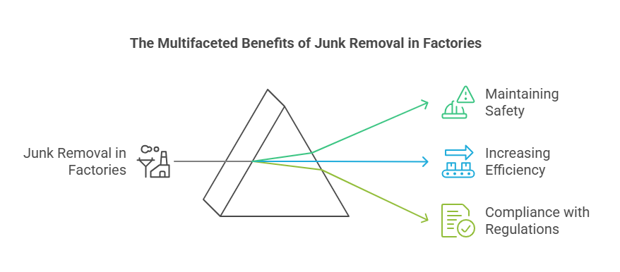 The Multifaceted Benefits of Junk Removal in Factories