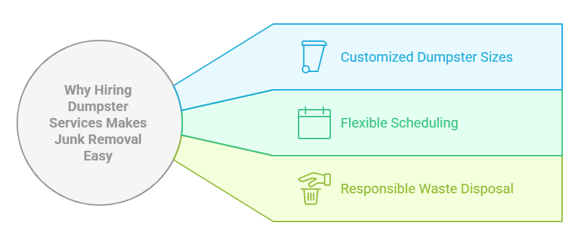 Why Hiring Dumpster Services Makes Junk Removal Easy
